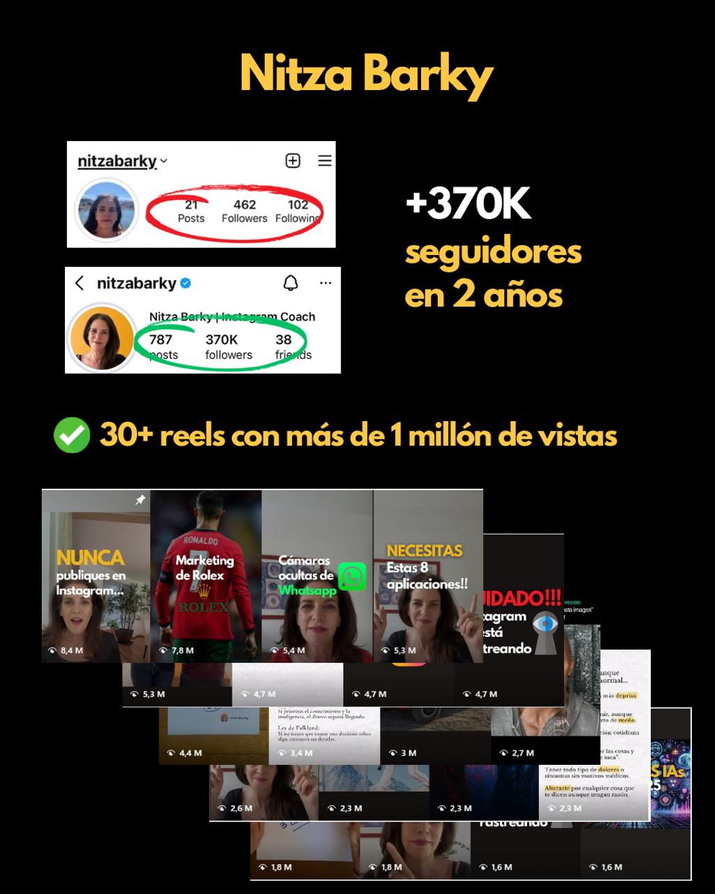 Nitza Barky: de 462 a 370K seguidores en 2 años con 30+ reels de +1M vistas