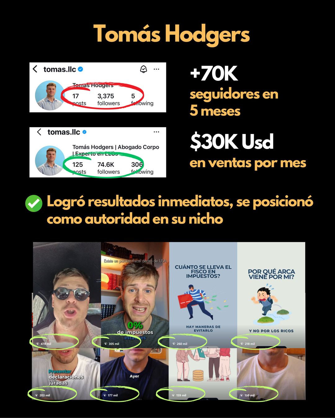 Tomás Hodgers: +70K seguidores en 5 meses, $30K USD/mes, autoridad en su nicho